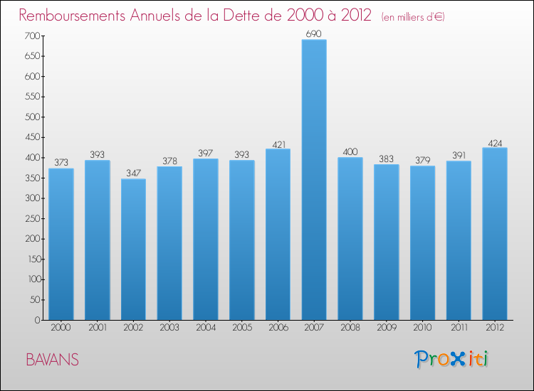 Evolution de l'annuité de la dette pour la commune de BAVANS de 2000 à 2012 Annuités de la dette pour BAVANS de 2000 à 2012
