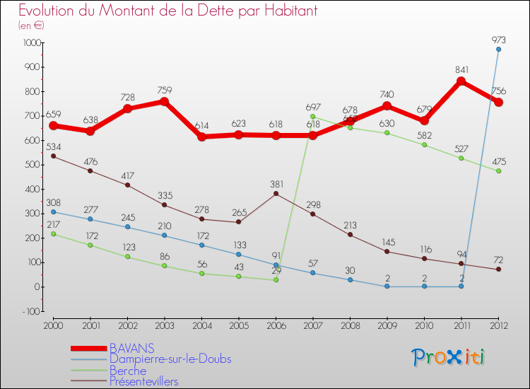 Evolution de la dette par habitant pour la commune de BAVANS et les communes proches de 2000 à 2012 Comparaison de la dette par habitant pour BAVANS et les communes voisines de 2000 à 2012