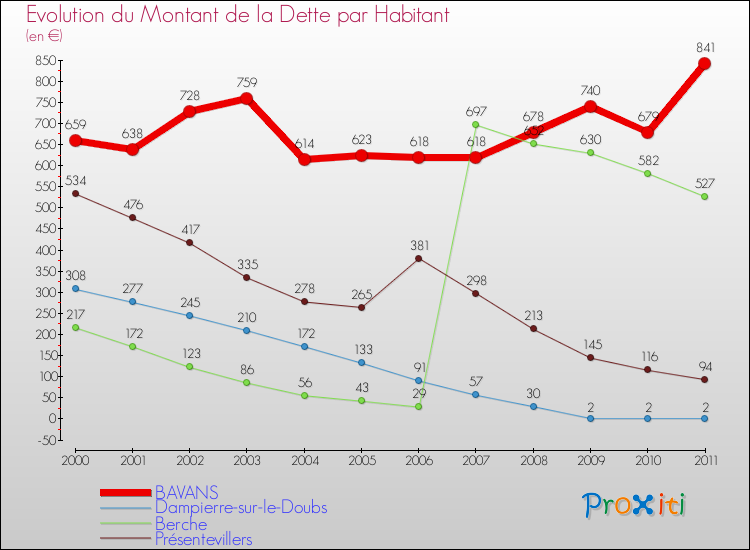 Evolution de la dette par habitant pour la commune de BAVANS et les communes proches Comparaison de la dette par habitant pour BAVANS et les communes voisines