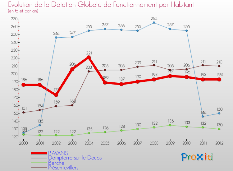 Evolution et montant de la dotation globale de fonctionnement par Habitant pour BAVANS et les communes proches Comparaison des dotations globales de fonctionnement par habitant pour BAVANS et les communes voisines