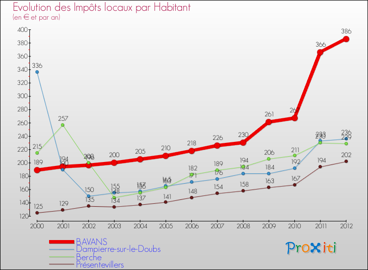 Evolution et montant des impôts locaux par Habitant pour BAVANS et les communes proches Comparaison des impôts locaux par habitant pour BAVANS et les communes voisines
