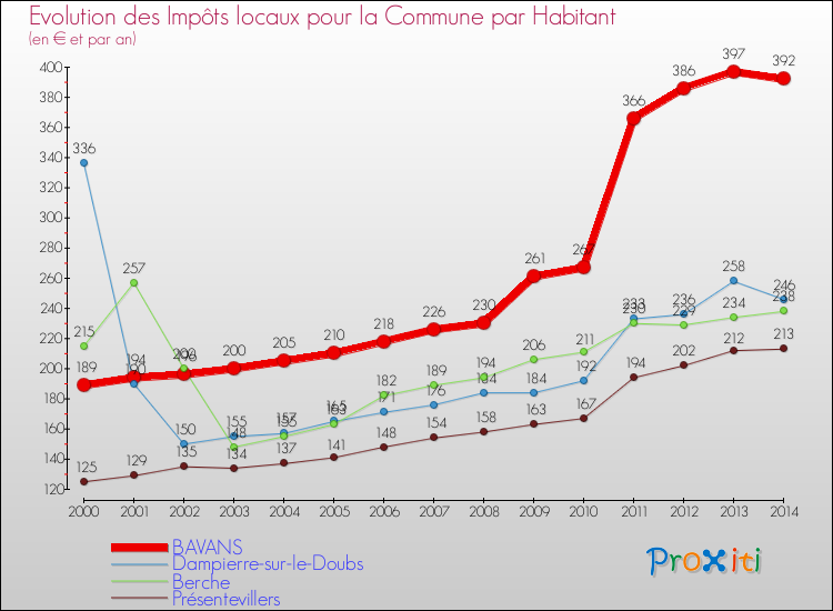 Evolution et montant des impôts locaux par Habitant pour BAVANS et les communes proches de 2000 à 2014 Comparaison des impôts locaux par habitant pour BAVANS et les communes voisines de 2000 à 2014