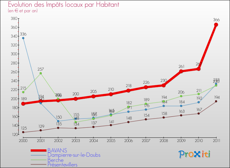 Evolution et montant des impôts locaux par Habitant pour BAVANS et les communes proches Comparaison des impôts locaux par habitant pour BAVANS et les communes voisines