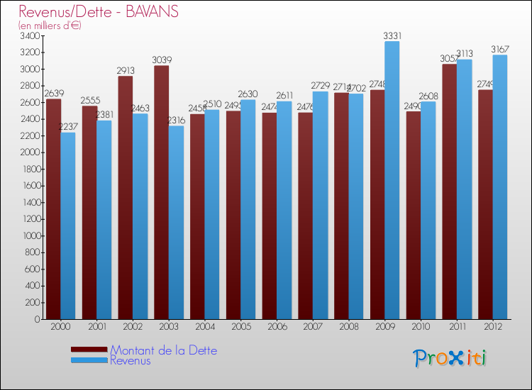 Evolution comparée de la dette et des revenus pour la commune de BAVANS de 2000 à 2012 Comparaison de la dette et des revenus pour BAVANS de 2000 à 2012