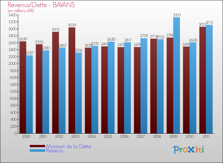 Evolution comparée de la dette et des revenus pour la commune de BAVANS de 2000 à 2011 Comparaison de la dette et des revenus pour BAVANS de 2000 à 2011
