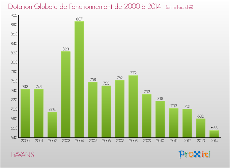 Evolution du montant de la Dotation Globale de Fonctionnement pour la commune de BAVANS de 2000 à 2014 Evolution du montant de la Dotation Globale de Fonctionnement pour BAVANS de 2000 à 2014