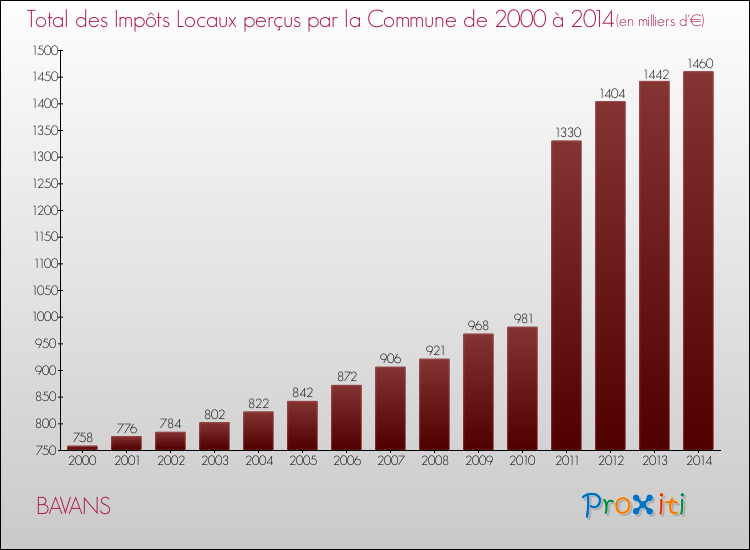 Evolution des Impôts Locaux pour la commune de BAVANS de 2000 à 2014 Evolution des Impôts Locaux pour BAVANS de 2000 à 2014
