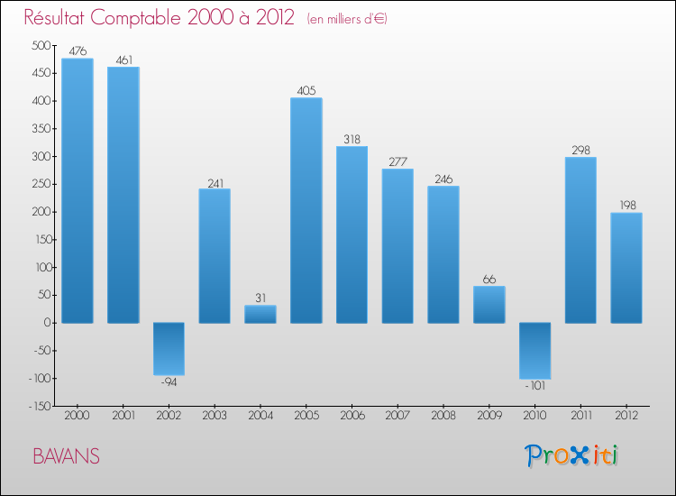 Evolution du résultat comptable pour la commune de BAVANS de 2000 à 2012 Evolution du résultat comptable pour BAVANS de 2000 à 2012