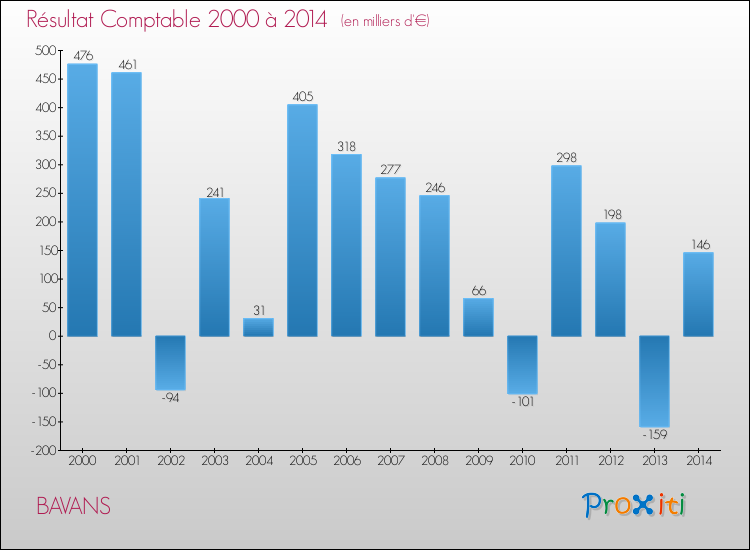 Evolution du résultat comptable pour la commune de BAVANS de 2000 à 2014 Evolution du résultat comptable pour BAVANS de 2000 à 2014