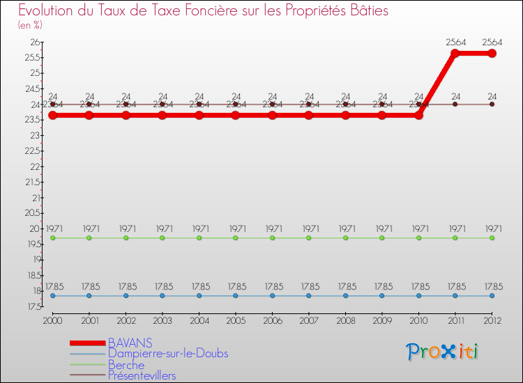 Evolution du taux de la taxe foncière sur le bati pour BAVANS et les communes proches de 2000 à 2012 Comparaison des taux de taxe foncière sur le bati pour BAVANS et les communes voisines de 2000 à 2012