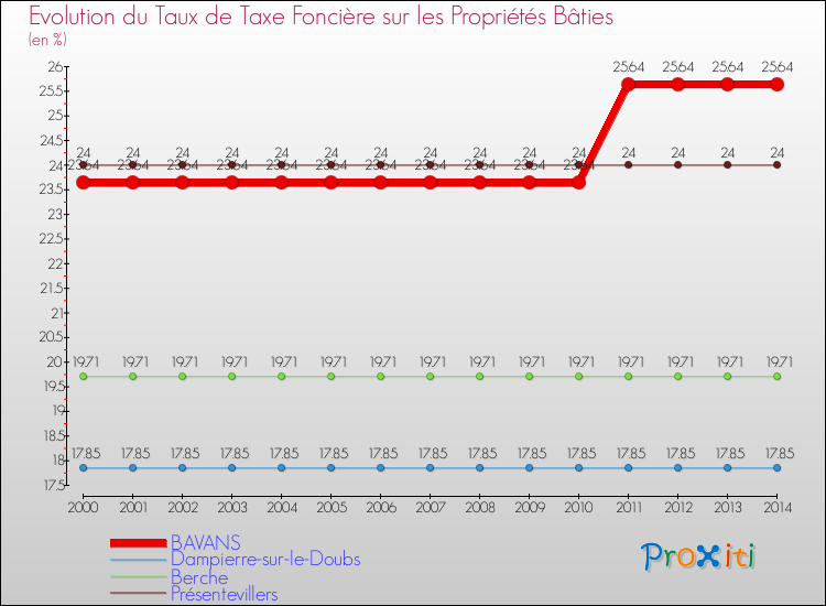 Evolution du taux de la taxe foncière sur le bati pour BAVANS et les communes proches de 2000 à 2014 Comparaison des taux de taxe foncière sur le bati pour BAVANS et les communes voisines de 2000 à 2014