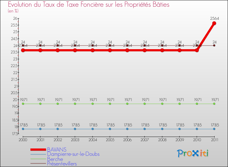 Evolution du taux de la taxe foncière sur le bati pour BAVANS et les communes proches Comparaison des taux de taxe foncière sur le bati pour BAVANS et les communes voisines