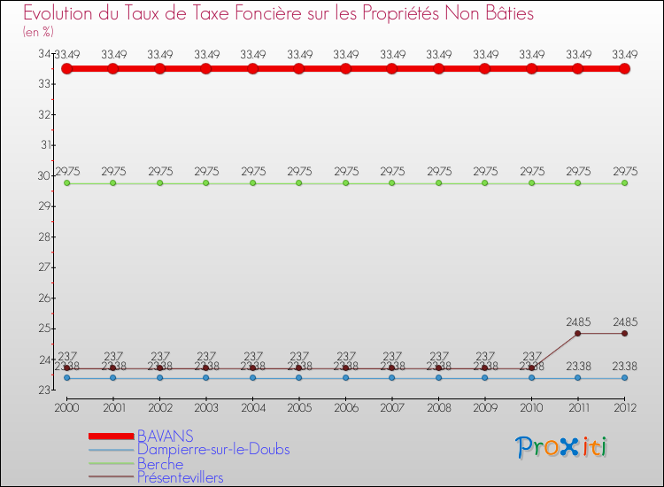Evolution du taux de la taxe foncière sur les immeubles et terrains non batis pour BAVANS et les communes proches de 2000 à 2012 Comparaison des taux de la taxe foncière sur les immeubles et terrains non batis pour BAVANS et les communes voisines de 2000 à 2012