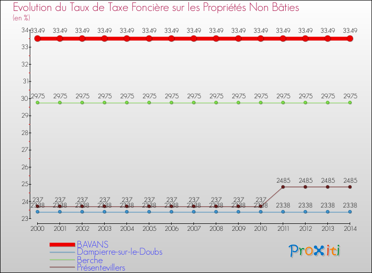 Evolution du taux de la taxe foncière sur les immeubles et terrains non batis pour BAVANS et les communes proches de 2000 à 2014 Comparaison des taux de la taxe foncière sur les immeubles et terrains non batis pour BAVANS et les communes voisines de 2000 à 2014