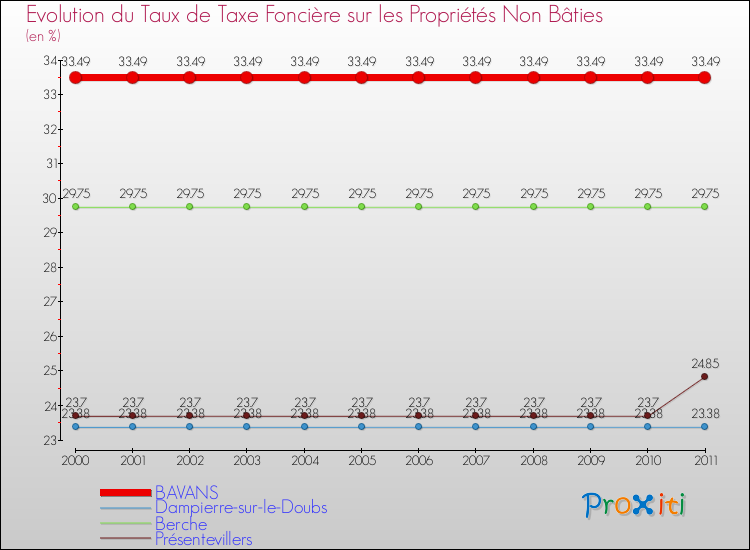 Evolution du taux de la taxe foncière sur les immeubles et terrains non batis pour BAVANS et les communes proches Comparaison des taux de la taxe foncière sur les immeubles et terrains non batis pour BAVANS et les communes voisines