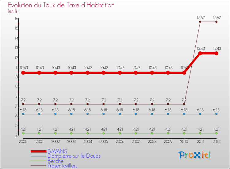 Evolution du taux de la taxe d'habitation pour BAVANS et les communes proches Comparaison des taux de la taxe d'habitation pour BAVANS et les communes voisines