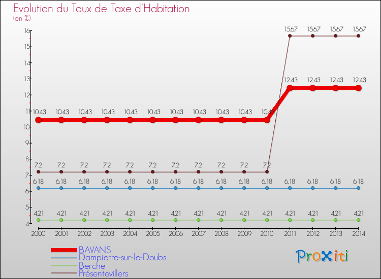 Evolution du taux de la taxe d'habitation pour BAVANS et les communes proches de 2000 à 2014 Comparaison des taux de la taxe d'habitation pour BAVANS et les communes voisines de 2000 à 2014
