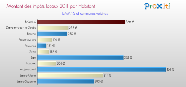 Montant des impôts locaux par Habitant pour BAVANS et les communes proches Comparaison des impôts locaux par habitant pour BAVANS et les communes voisines