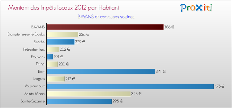 Montant des impôts locaux par Habitant pour BAVANS et les communes proches Comparaison des impôts locaux par habitant pour BAVANS et les communes voisines