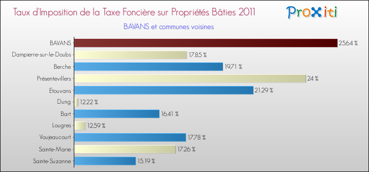 Taux d'imposition de la taxe foncière sur le bati 2011 pour BAVANS et les communes proches Comparaison des taux d'imposition de la taxe foncière sur le bati 2011 pour BAVANS et les communes voisines