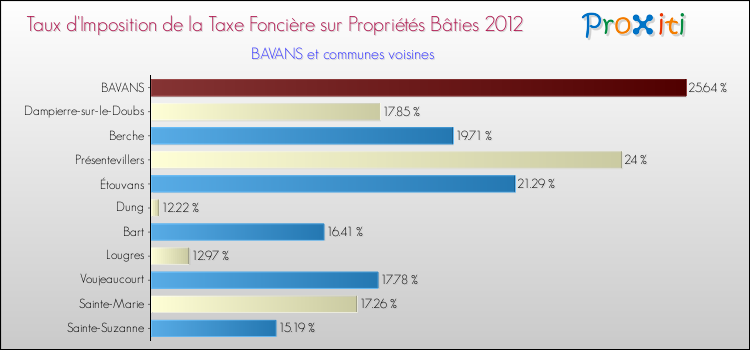 Taux d'imposition de la taxe foncière sur le bati 2012 pour BAVANS et les communes proches Comparaison des taux d'imposition de la taxe foncière sur le bati 2012 pour BAVANS et les communes voisines