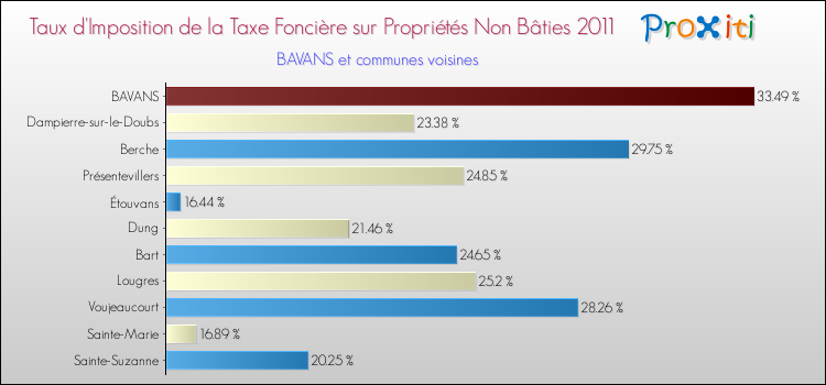 Taux d'imposition de la taxe foncière sur les immeubles et terrains non batis 2011 pour BAVANS et les communes proches Comparaison des taux d'imposition de la taxe foncière sur les immeubles et terrains non batis 2011 pour BAVANS et les communes voisines