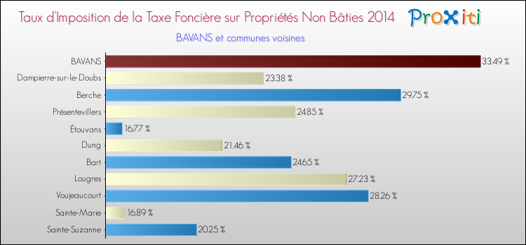 Taux d'imposition de la taxe foncière sur les immeubles et terrains non batis 2014 pour BAVANS et les communes proches Comparaison des taux d'imposition de la taxe foncière sur les immeubles et terrains non batis 2014 pour BAVANS et les communes voisines