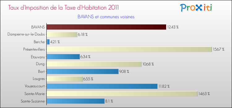 Taux d'imposition de la taxe d'habitation 2011 pour BAVANS et les communes proches Comparaison des taux d'imposition de la taxe d'habitation 2011 pour BAVANS et les communes voisines