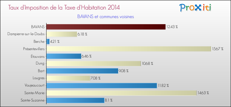 Taux d'imposition de la taxe d'habitation 2014 pour BAVANS et les communes proches Comparaison des taux d'imposition de la taxe d'habitation 2014 pour BAVANS et les communes voisines