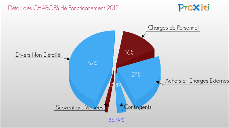 Décomposition des Charges de Fonctionnement 2012 de la commune de BELFAYS Charges de Fonctionnement 2012 pour la commune de BELFAYS