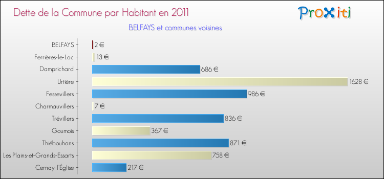 Dette par habitant de la commune en 2011 pour BELFAYS et les communes proches Comparaison de la dette par habitant de la commune en 2011 pour BELFAYS et les communes voisines