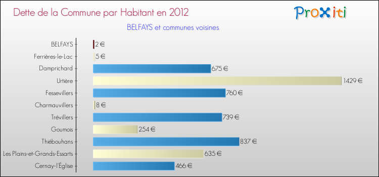Dette par habitant de la commune en 2012 pour BELFAYS et les communes proches Comparaison de la dette par habitant de la commune en 2012 pour BELFAYS et les communes voisines