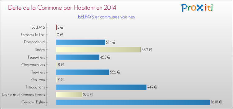Dette par habitant de la commune en 2014 pour BELFAYS et les communes proches Comparaison de la dette par habitant de la commune en 2014 pour BELFAYS et les communes voisines