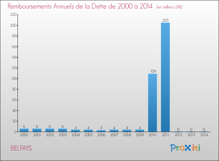 Evolution de l'annuité de la dette pour la commune de BELFAYS de 2000 à 2014 Annuités de la dette pour BELFAYS de 2000 à 2014