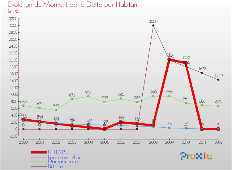 Evolution de la dette par habitant pour la commune de BELFAYS et les communes proches de 2000 à 2012 Comparaison de la dette par habitant pour BELFAYS et les communes voisines de 2000 à 2012