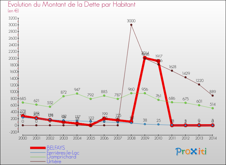 Evolution de la dette par habitant pour la commune de BELFAYS et les communes proches de 2000 à 2014 Comparaison de la dette par habitant pour BELFAYS et les communes voisines de 2000 à 2014