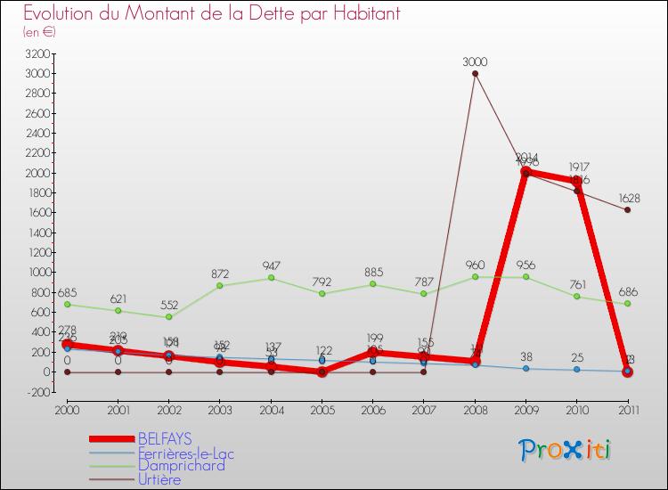 Evolution de la dette par habitant pour la commune de BELFAYS et les communes proches Comparaison de la dette par habitant pour BELFAYS et les communes voisines
