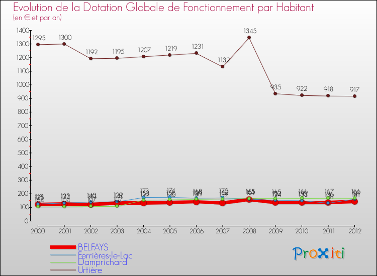 Evolution et montant de la dotation globale de fonctionnement par Habitant pour BELFAYS et les communes proches Comparaison des dotations globales de fonctionnement par habitant pour BELFAYS et les communes voisines