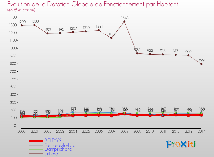 Evolution et montant de la dotation globale de fonctionnement par Habitant pour BELFAYS et les communes proches de 2000 à 2014. Comparaison des dotations globales de fonctionnement par habitant pour BELFAYS et les communes voisines de 2000 à 2014.