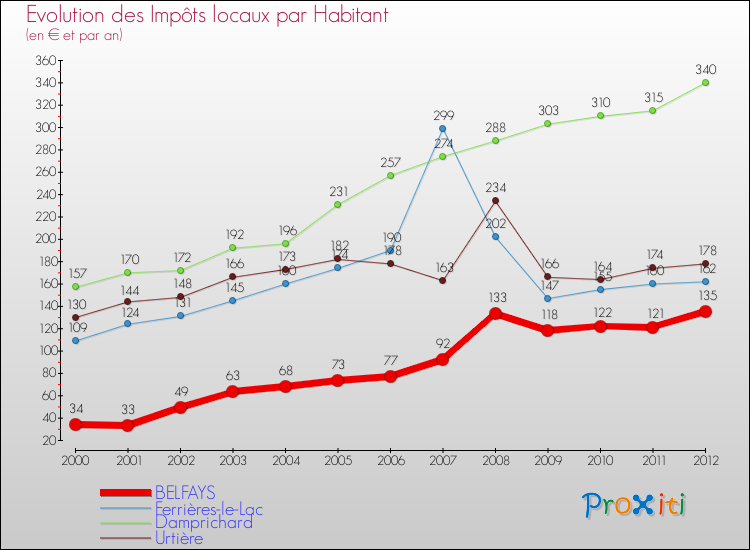Evolution et montant des impôts locaux par Habitant pour BELFAYS et les communes proches Comparaison des impôts locaux par habitant pour BELFAYS et les communes voisines