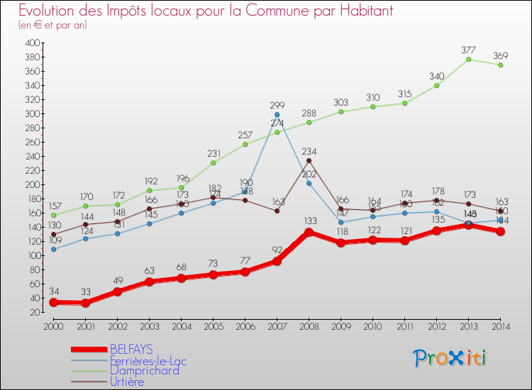Evolution et montant des impôts locaux par Habitant pour BELFAYS et les communes proches de 2000 à 2014 Comparaison des impôts locaux par habitant pour BELFAYS et les communes voisines de 2000 à 2014