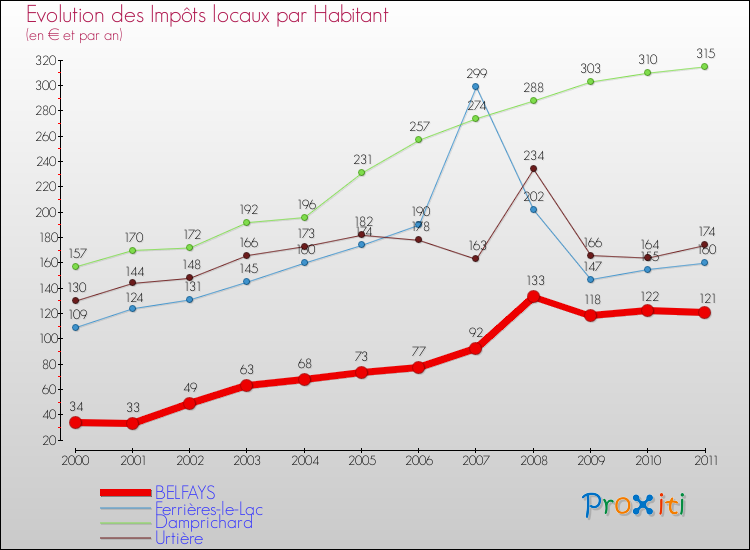 Evolution et montant des impôts locaux par Habitant pour BELFAYS et les communes proches Comparaison des impôts locaux par habitant pour BELFAYS et les communes voisines