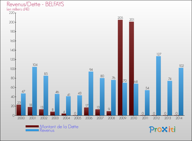 Evolution comparée de la dette et des revenus pour la commune de BELFAYS de 2000 à 2014 Comparaison de la dette et des revenus pour BELFAYS de 2000 à 2014