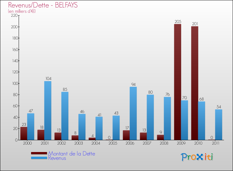 Evolution comparée de la dette et des revenus pour la commune de BELFAYS de 2000 à 2011 Comparaison de la dette et des revenus pour BELFAYS de 2000 à 2011