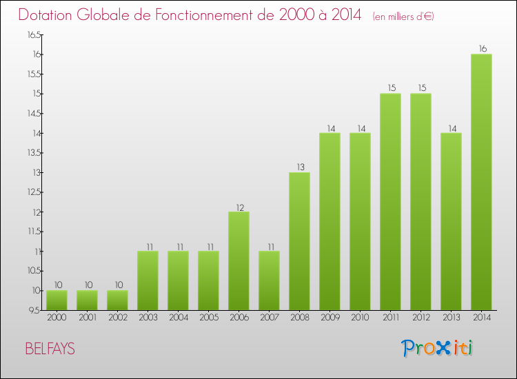 Evolution du montant de la Dotation Globale de Fonctionnement pour la commune de BELFAYS de 2000 à 2014 Evolution du montant de la Dotation Globale de Fonctionnement pour BELFAYS de 2000 à 2014