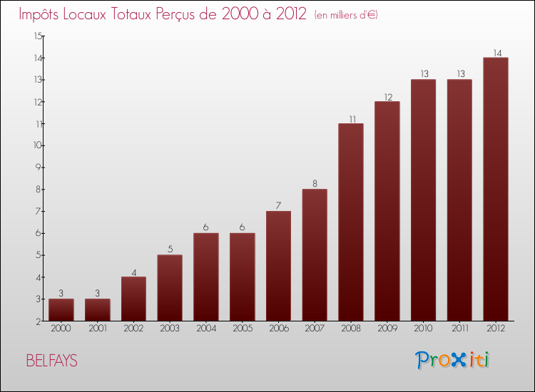 Evolution des Impôts Locaux pour la commune de BELFAYS de 2000 à 2012 Evolution des Impôts Locaux pour BELFAYS de 2000 à 2012