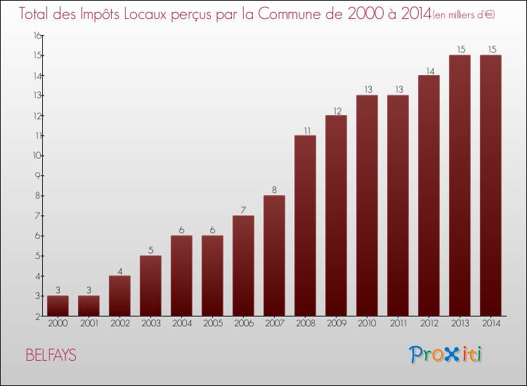 Evolution des Impôts Locaux pour la commune de BELFAYS de 2000 à 2014 Evolution des Impôts Locaux pour BELFAYS de 2000 à 2014