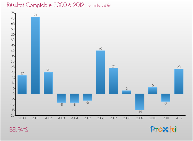 Evolution du résultat comptable pour la commune de BELFAYS de 2000 à 2012 Evolution du résultat comptable pour BELFAYS de 2000 à 2012