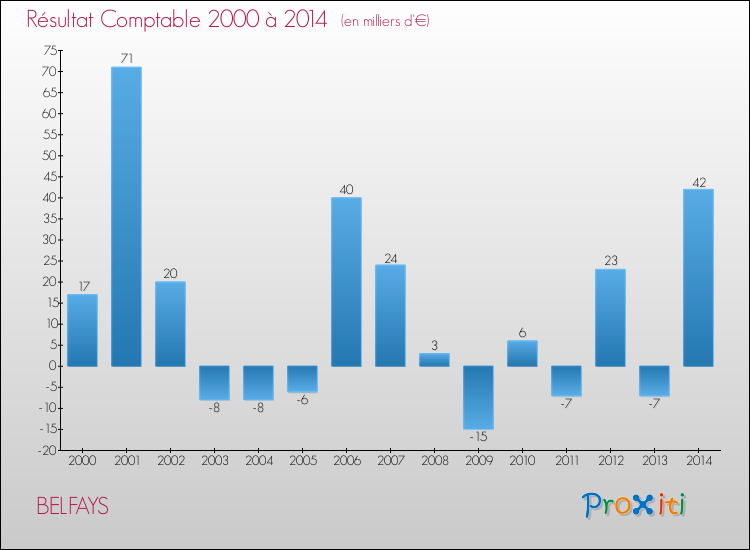 Evolution du résultat comptable pour la commune de BELFAYS de 2000 à 2014 Evolution du résultat comptable pour BELFAYS de 2000 à 2014