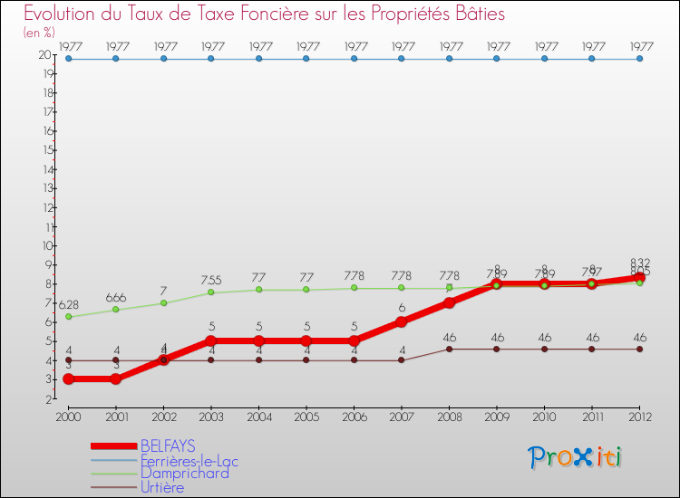 Evolution du taux de la taxe foncière sur le bati pour BELFAYS et les communes proches de 2000 à 2012 Comparaison des taux de taxe foncière sur le bati pour BELFAYS et les communes voisines de 2000 à 2012